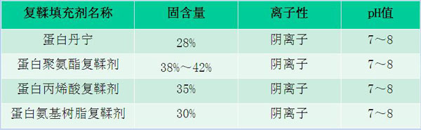 绿色皮革化学品制备技术 —蛋白复鞣填充剂